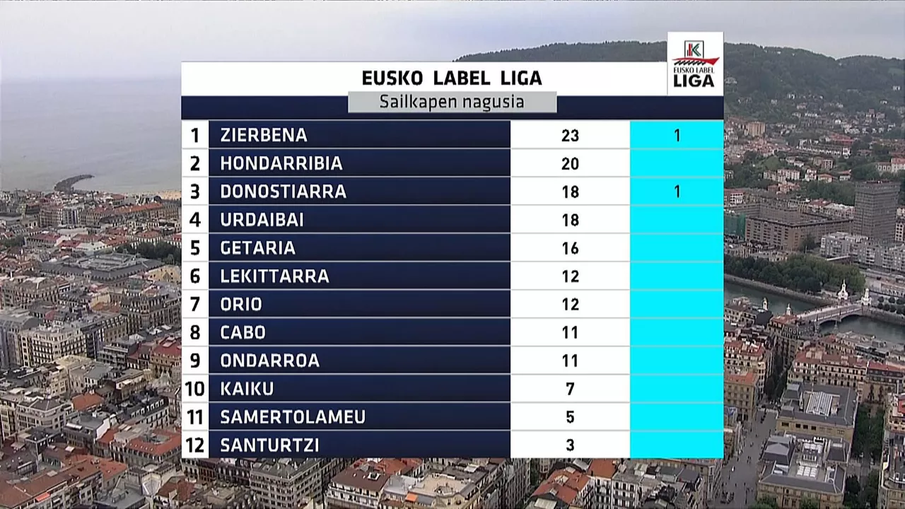 Eusko Label Ligako sailkapen nagusia. Argazkia: EITB Media