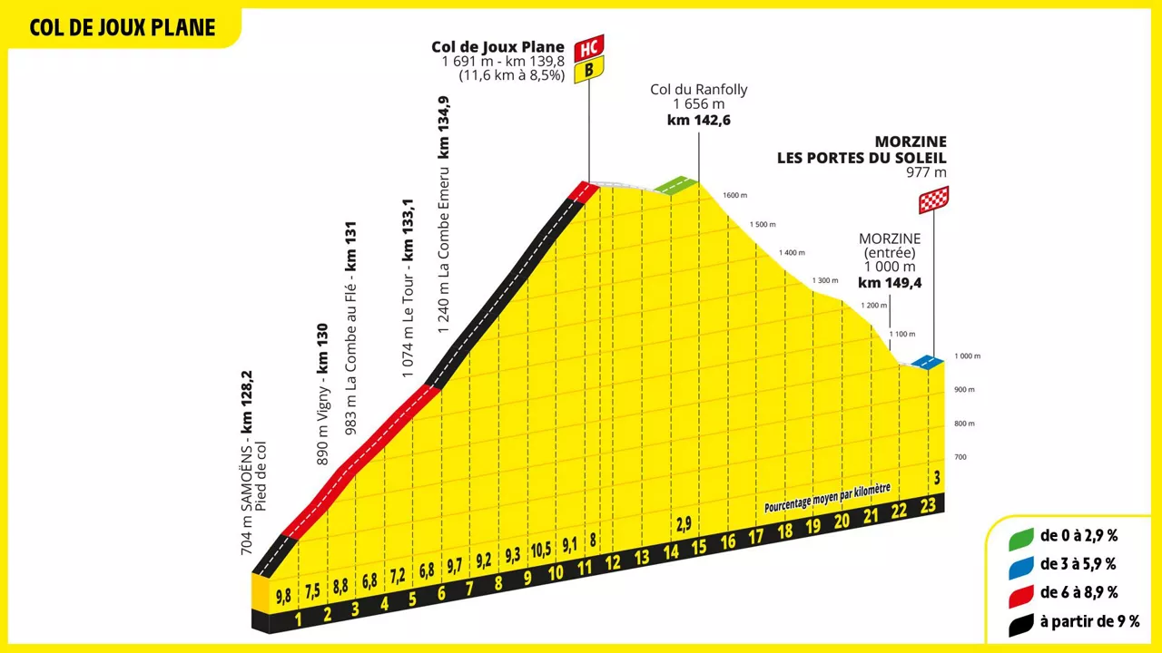 Joux Planerako igoera, 2023ko Frantziako Tourraren 14. etapan. Argazkia: ©A.S.O