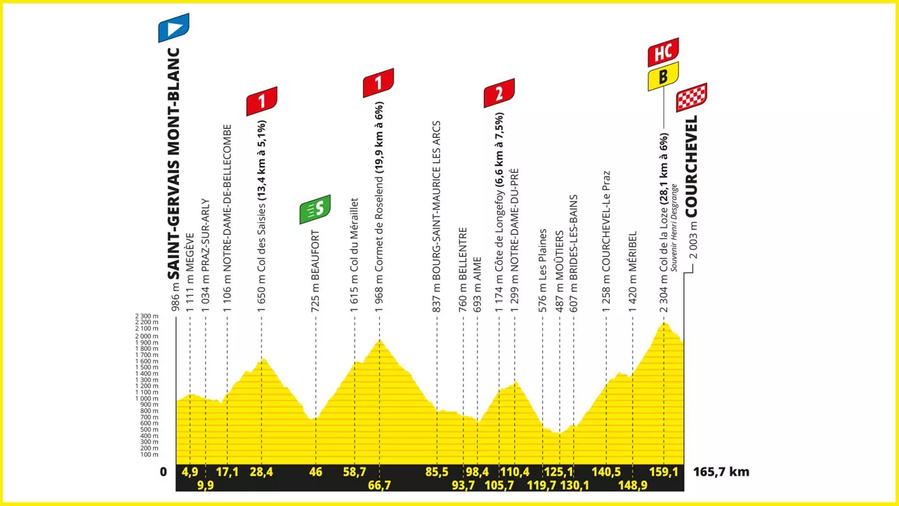 2023ko Frantziako Tourreko 17. etaparen profila. Argazkia: letour.fr