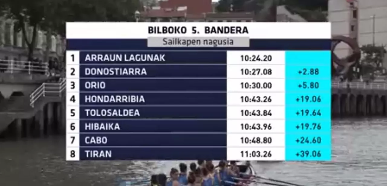 CLasificación general de la Bandera de Bilbao. Foto: EITB Media