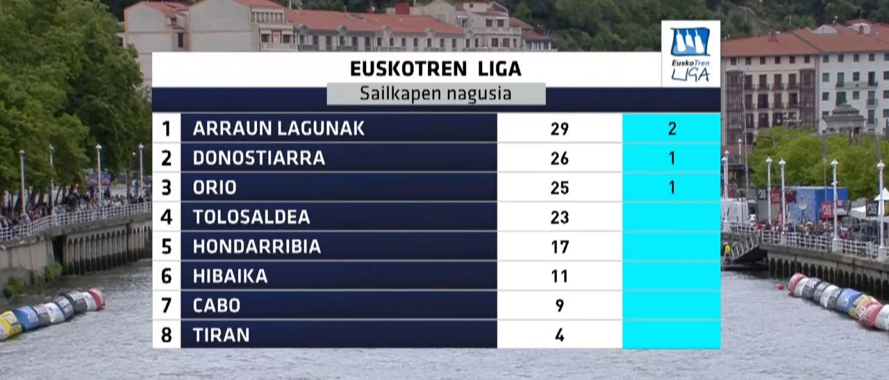 Clasificación general de la Liga Euskotren. Foto: EITB Media
