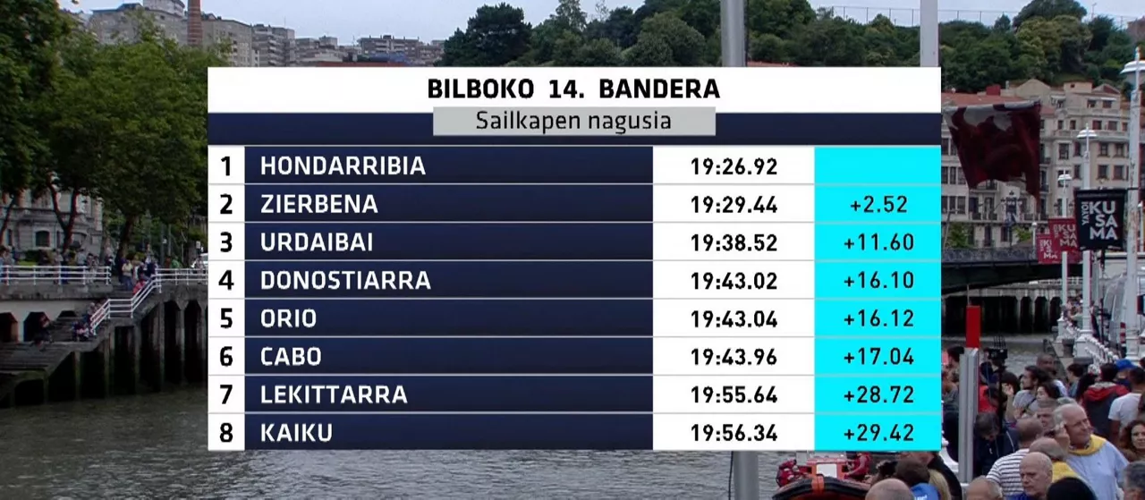 Bilboko Banderako sailkapena. Argazkia: EITB Media