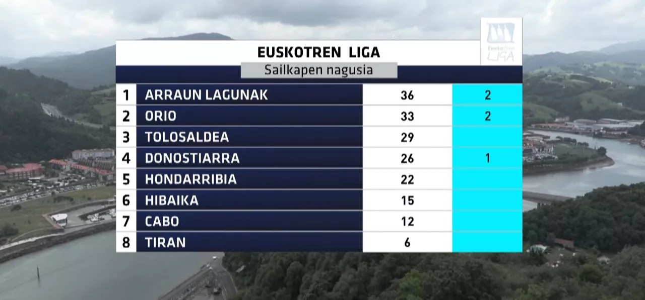 Euskotren Ligako sailkapen nausia. Argazkia: EITB Media