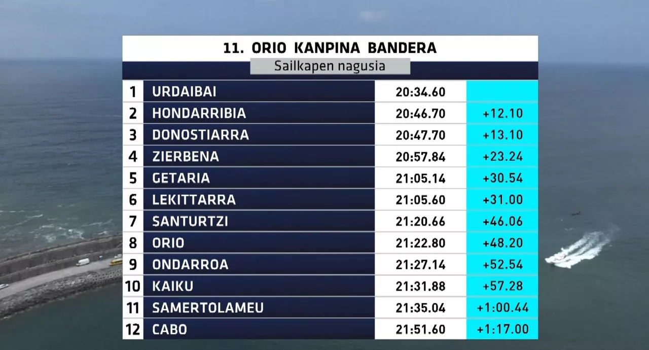 Orioko Banderako sailkapena. Argazkia: EITB Media