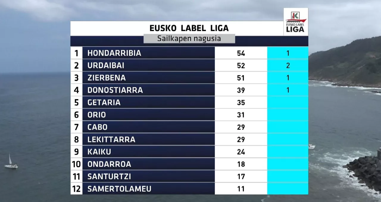 Eusko Label Ligako sailkapen nagusia. Argazkia: EITB Media