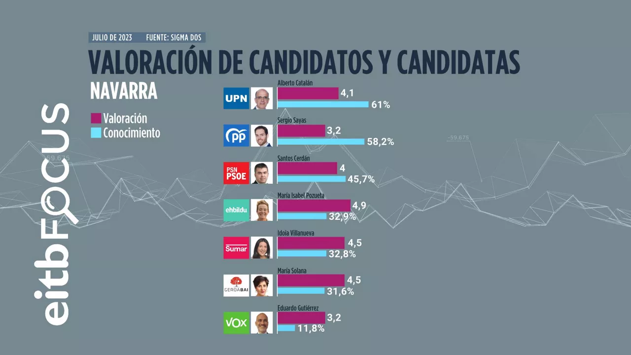 Valoración candidatos y candidatas en Navarra.