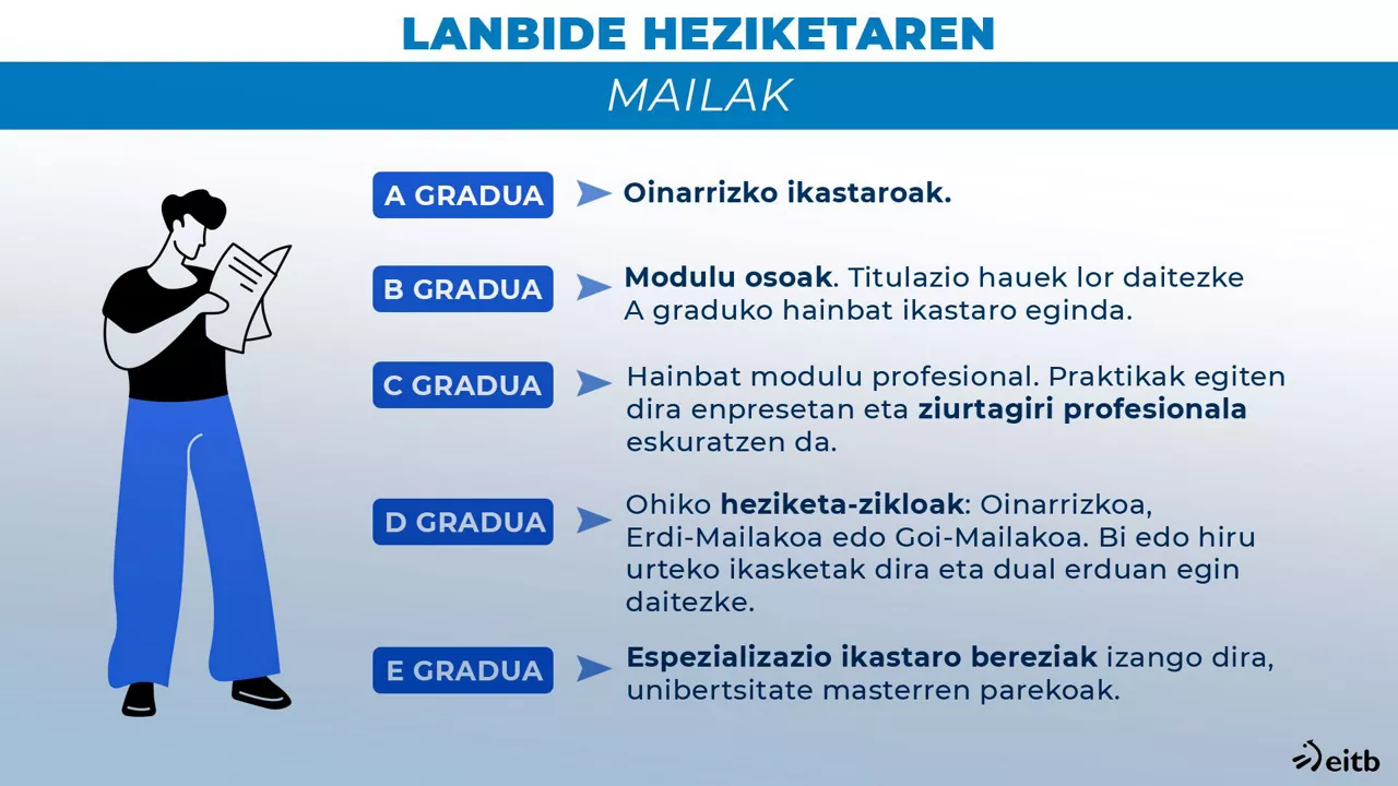 Lanbide Heziketa mailak