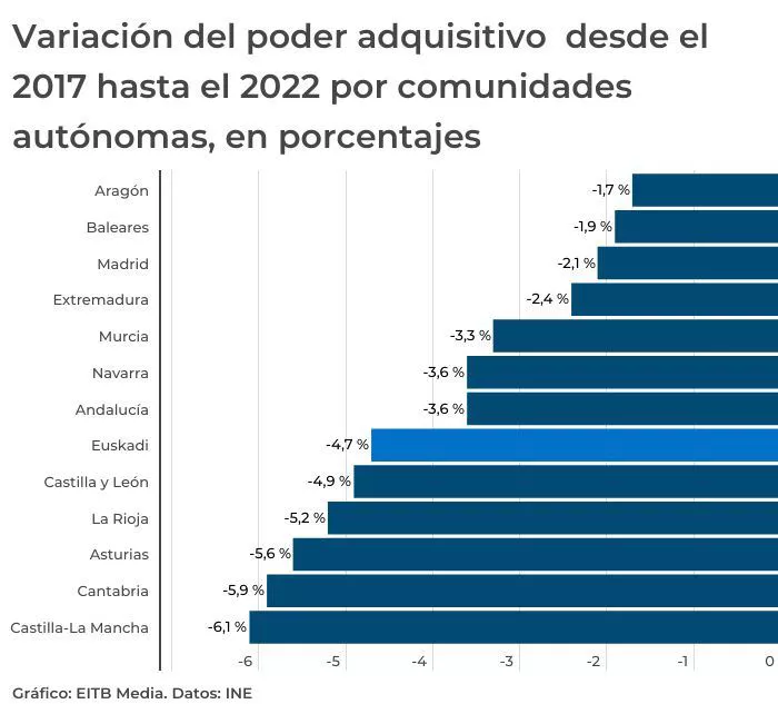 04-variacion-del-poder-adquisitivo-desde-el-2017-hasta-el-2022-por-comunidades-autonomas-en-porcentajes