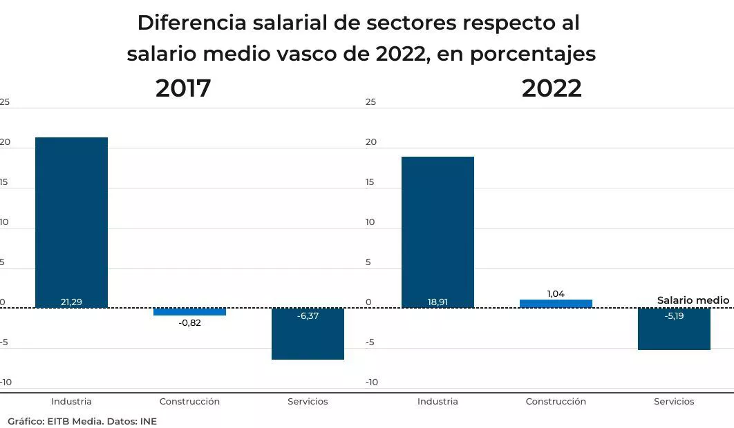 03-diferencia-salarial-de-sectores-respecto-al-salario-medio-vasco-de-2022