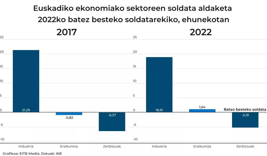 03-euskadiko-ekonomiako-sektoreen-soldata-aldaketa-2022ko-batez-besteko-soldatarekiko-ehunekotan