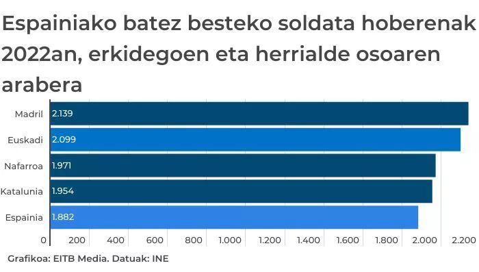 01-espainiako-batez-besteko-soldata-hoberenak-2022an-erkidegoen-eta-herrialde-osoaren-arabera