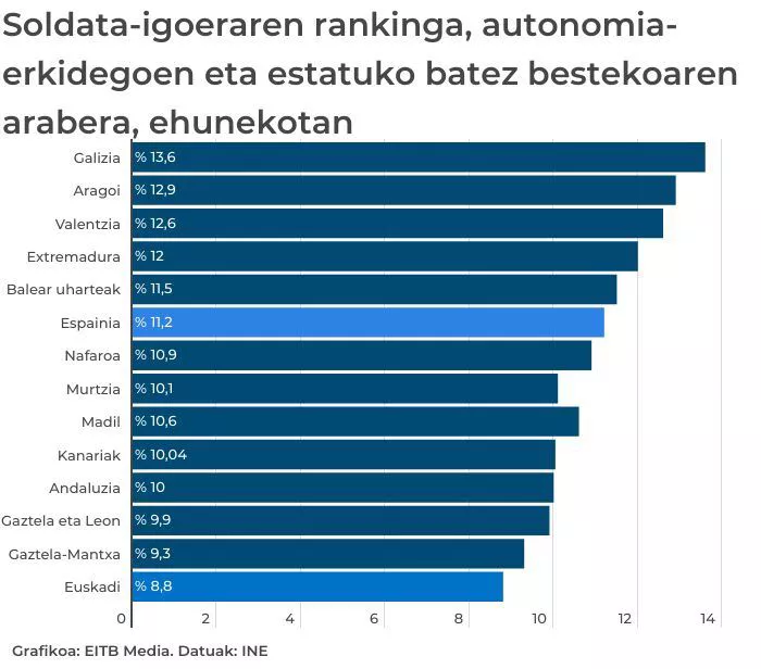 02-soldata-igoeraren-rankinga-autonomia-erkidegoen-eta-estatuko-batez-bestekoaren-arabera-ehunekotan