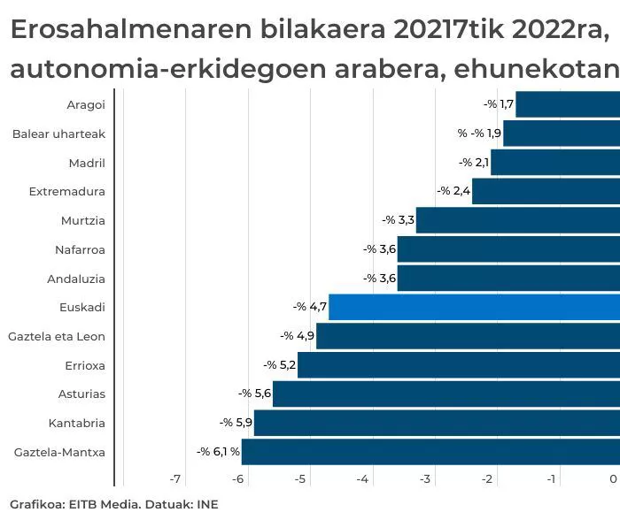 04-erosahalmenaren-bilakaera-20217tik-2022ra-autonomia-erkidegoen-arabera-ehunekotan