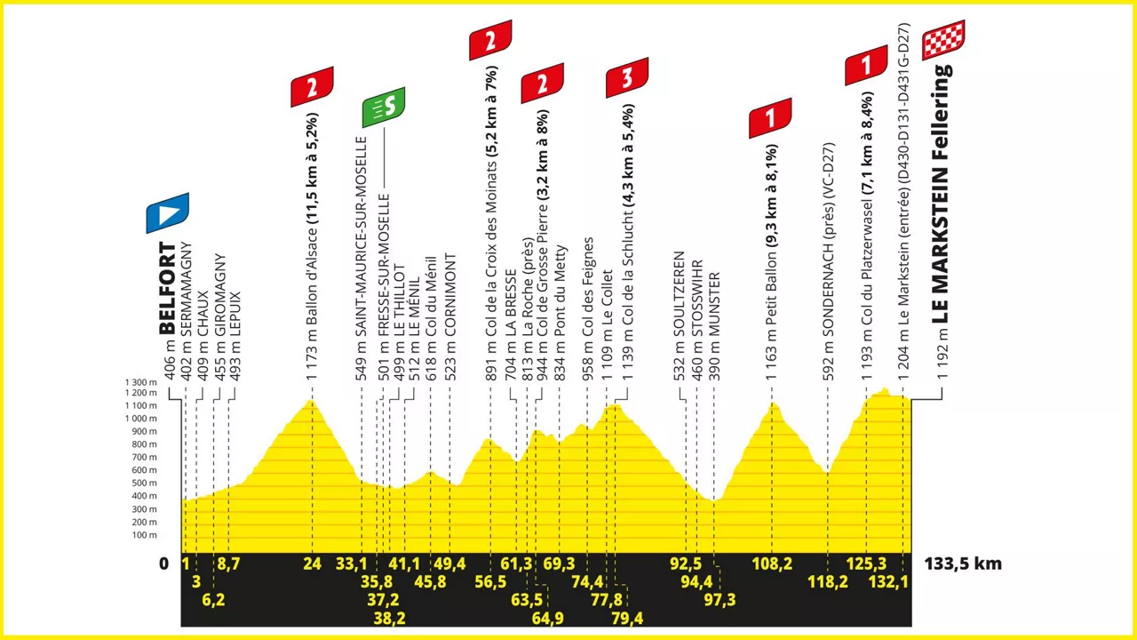 2023ko Frantziako Tourreko 20. etaparen profila. Argazkia: letour.fr