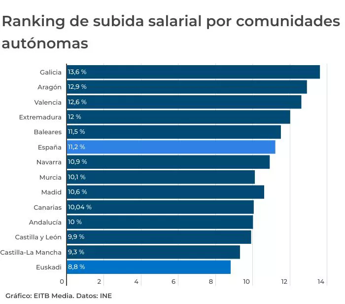 ranking-de-subida-salarial-por-comunidades-autonomas