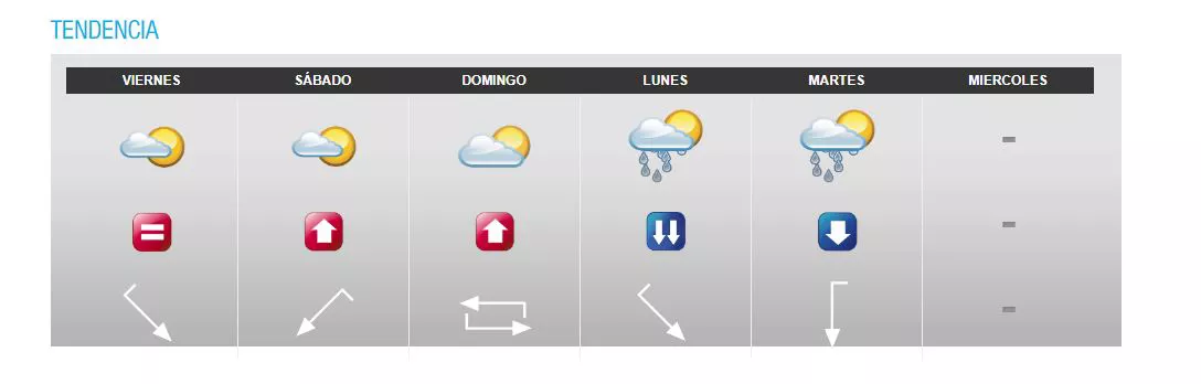 Eguraldia Tendencia CAS puente Santiago