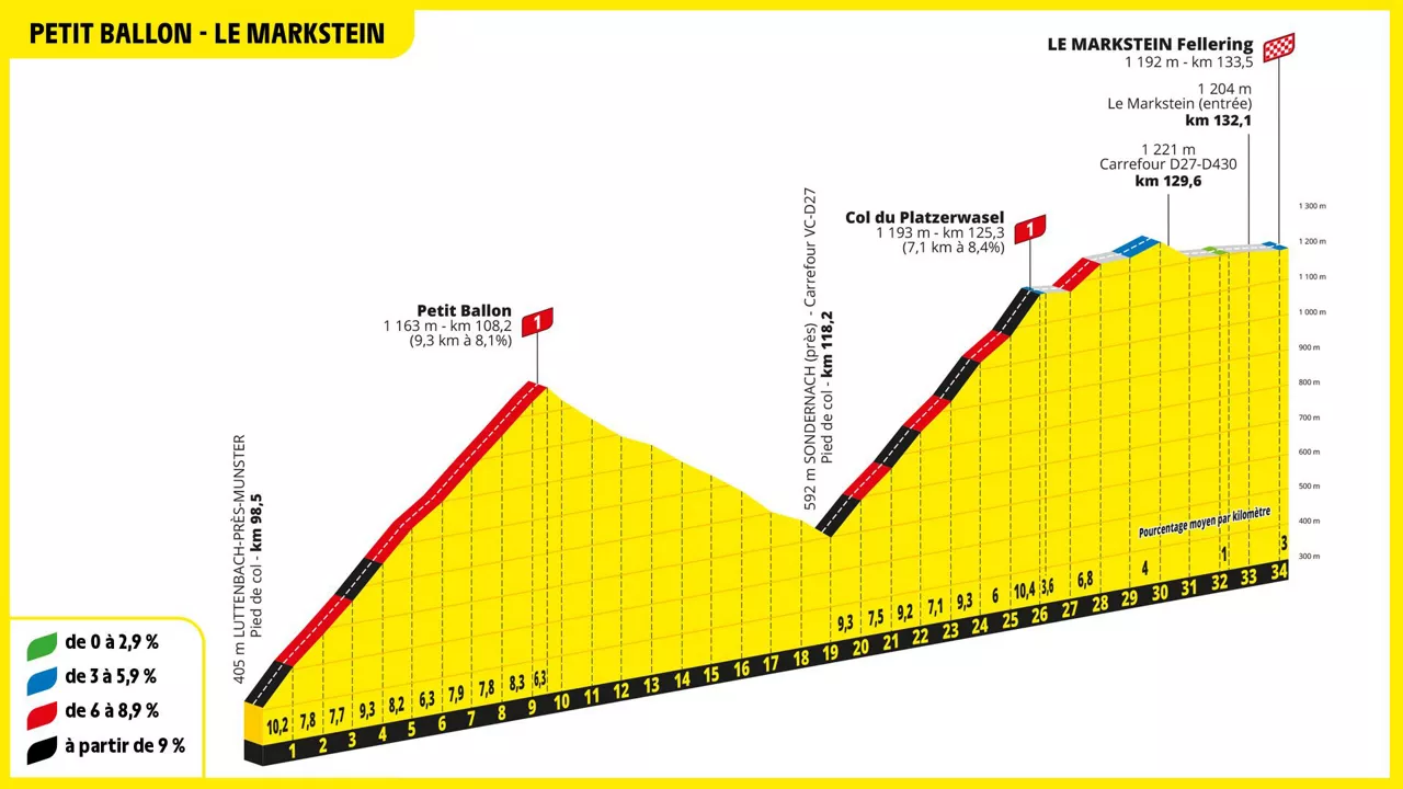 Petit Ballonerako eta Col du Platzerwaselerako igoera, 2023ko Frantziako Tourraren 20. etapan. Argazkia: ©A.S.O
