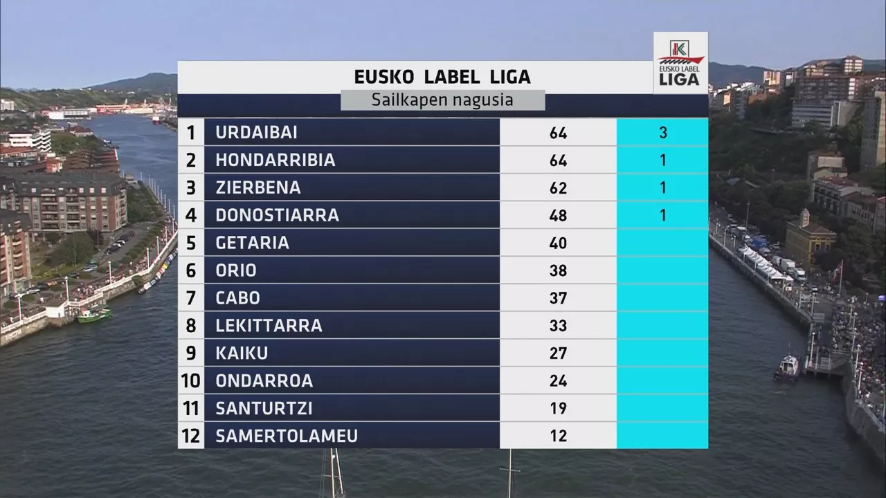 Eusko Label Ligako sailkapena