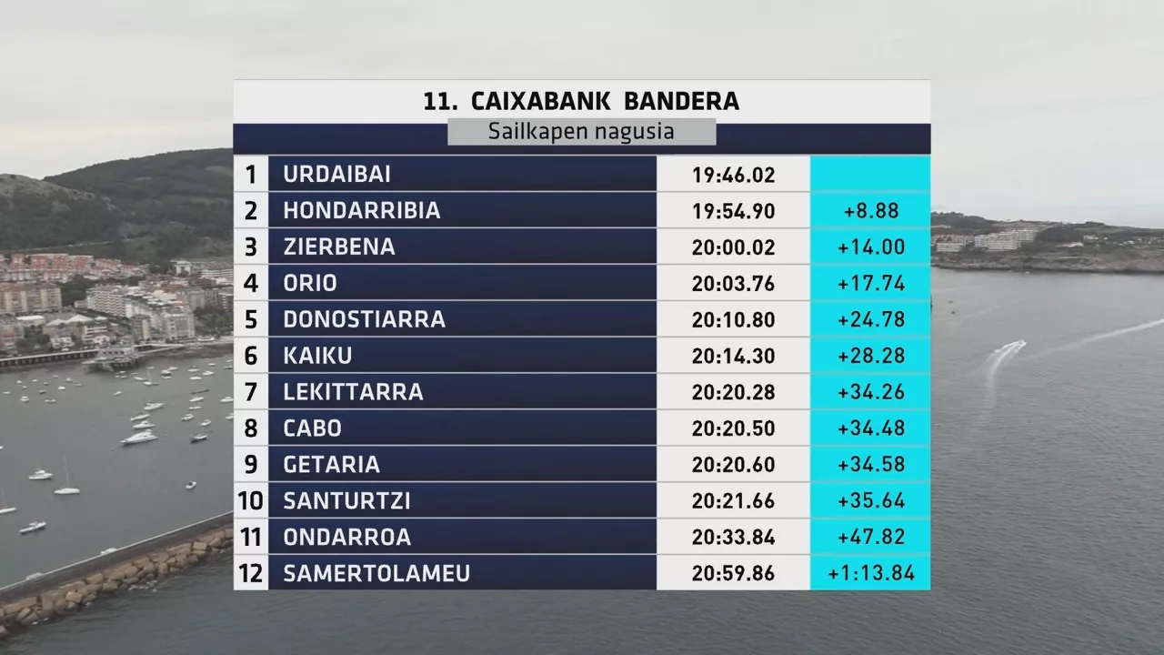 Caixabank Banderako denborak