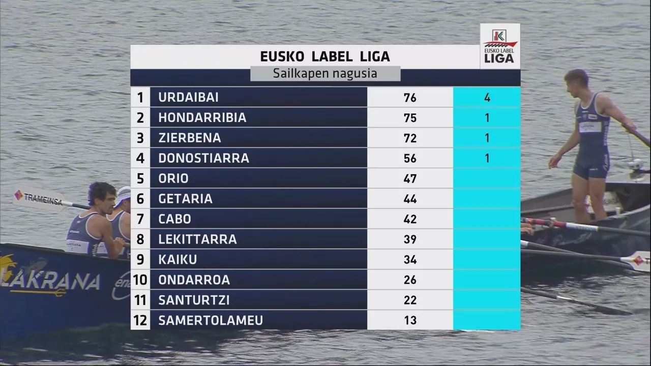 Eusko Label Ligako sailkapena