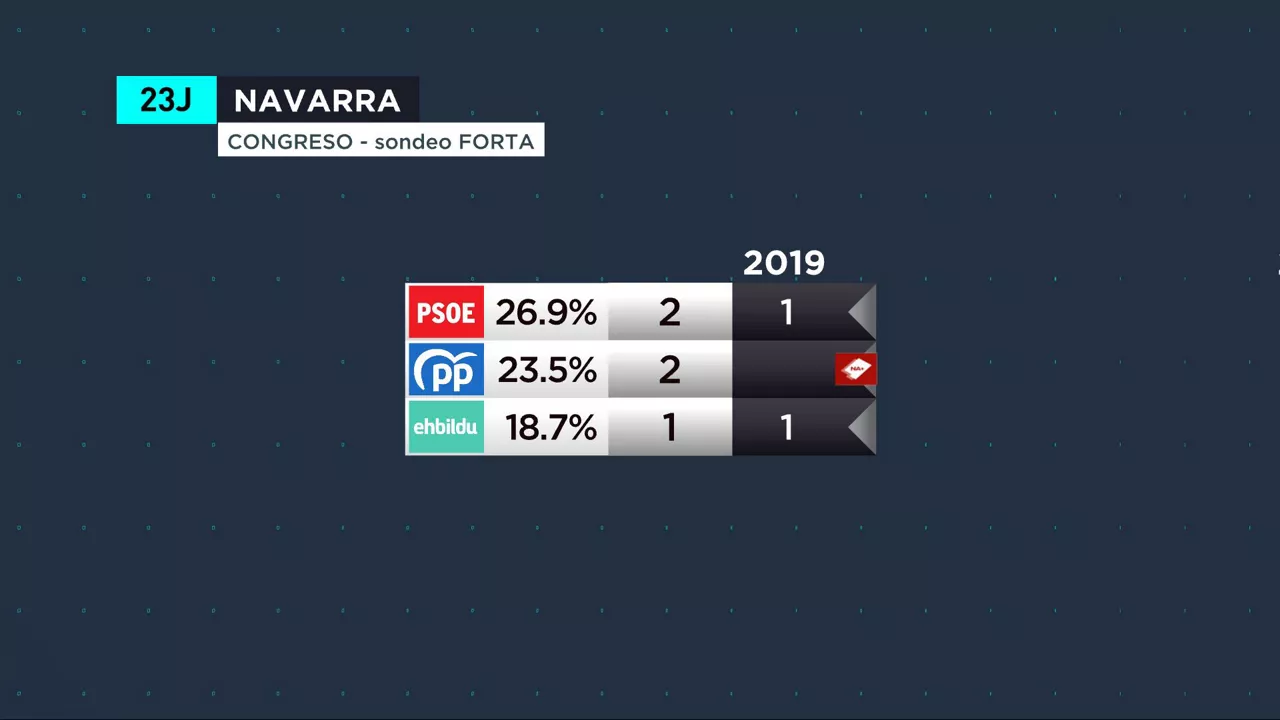 navarra INKESTA GAZT