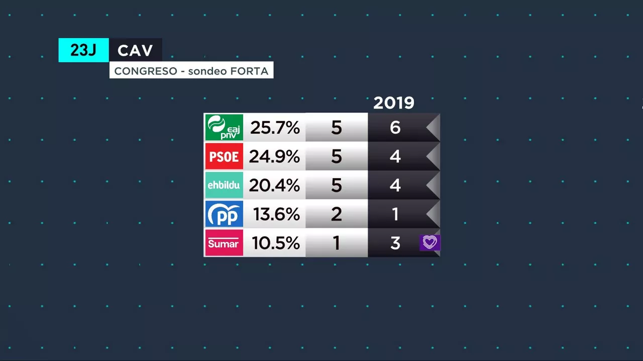 Los resultados en la CAV