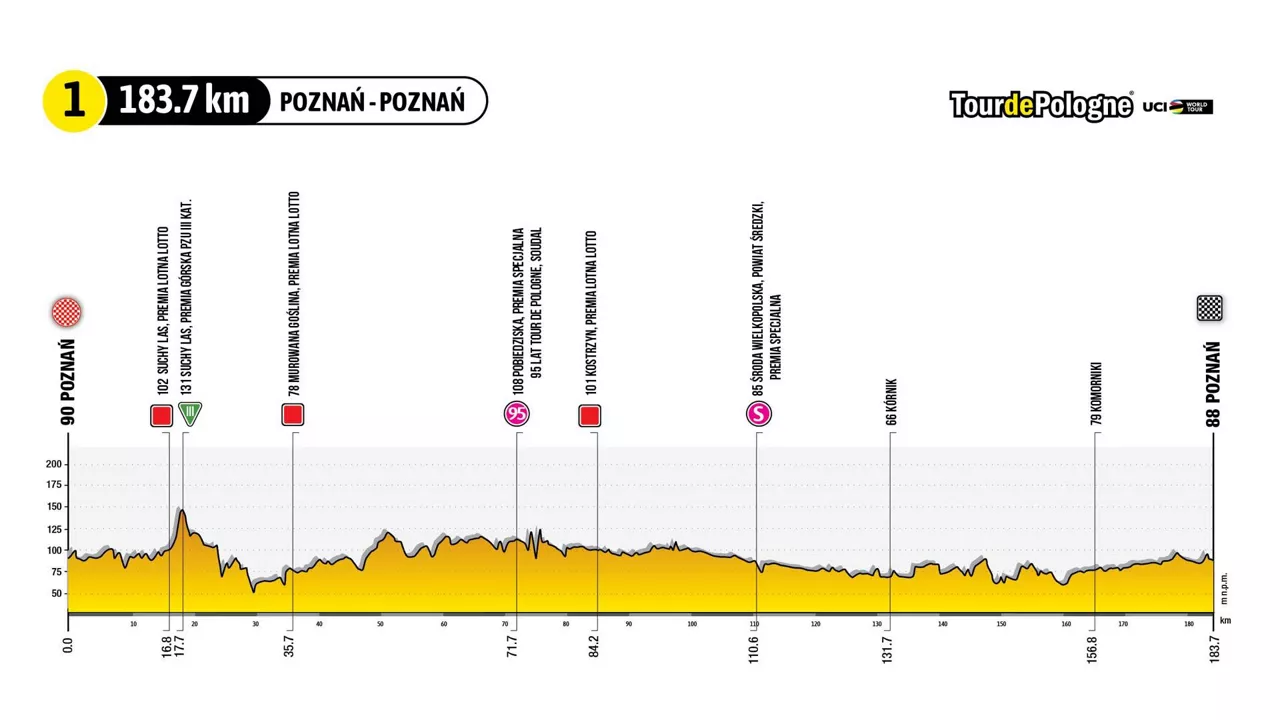 2023ko Poloniako Tourreko 1. etapako profila