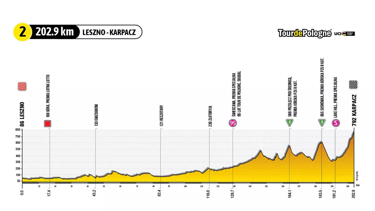 2023ko Poloniako Tourreko 2. etapako profila