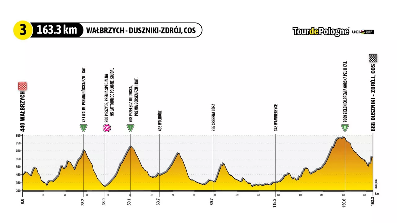 2023ko Poloniako Tourreko 3. etaparen profila. Argazkia: tourdepologne.pl