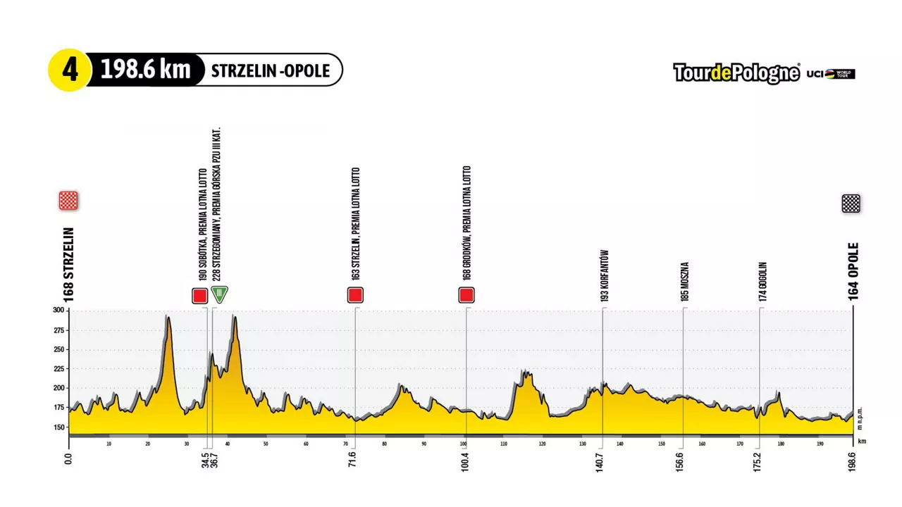 2023ko Poloniako Tourreko 4. etapako profila