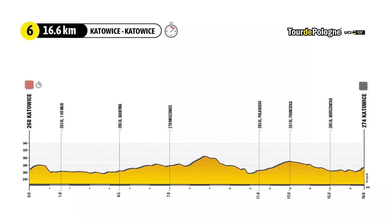 2023ko Poloniako Tourreko 6. etapako profila