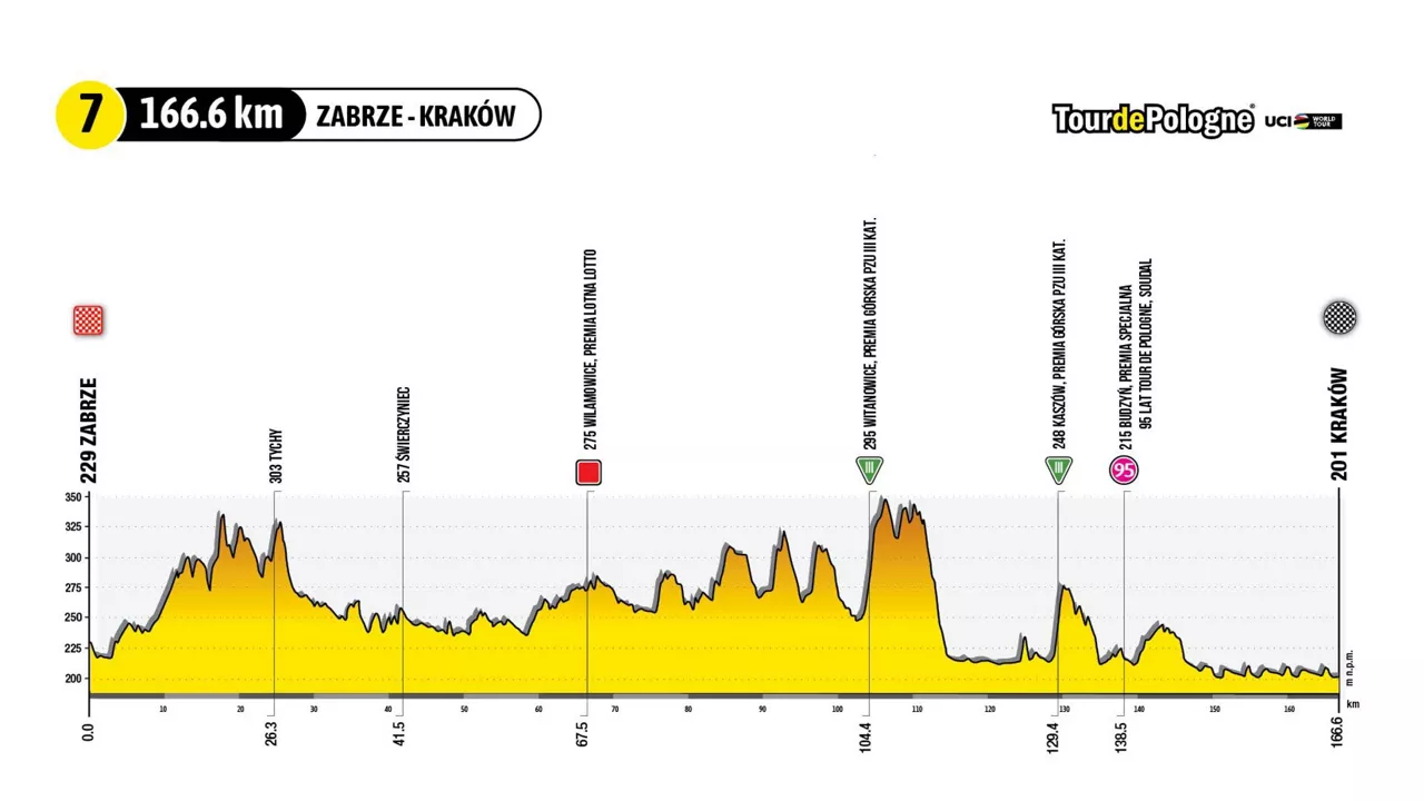 2023ko Poloniako Tourreko 7. etapako profila