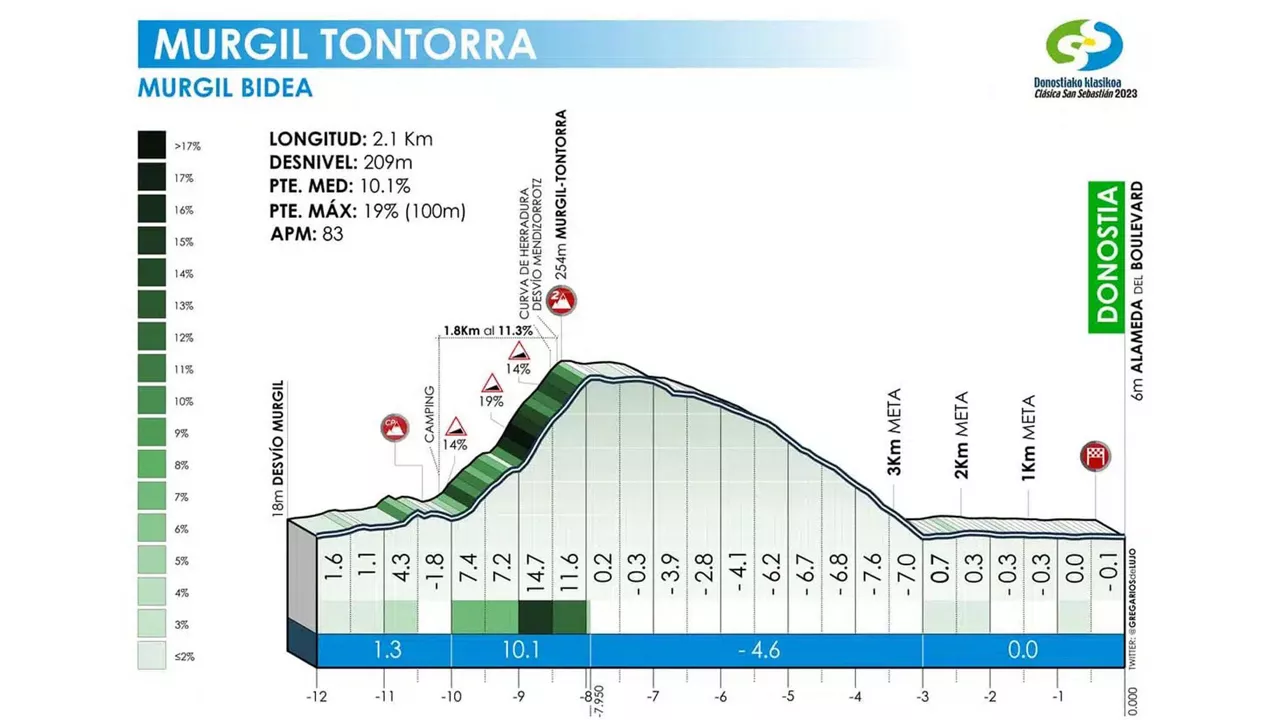 Murgil mendatea. Argazkia: Donostiako Klasikoa