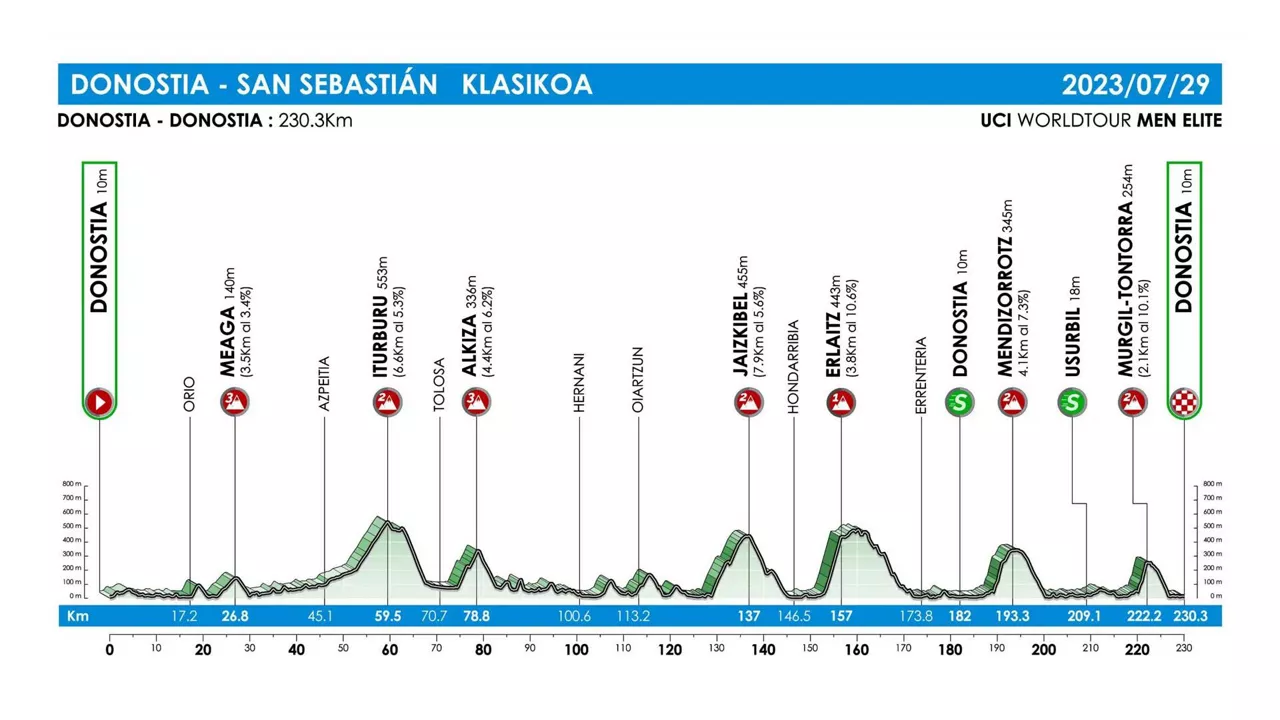 Lasterketaren profila. Argazkia: Donostiako Klasikoa