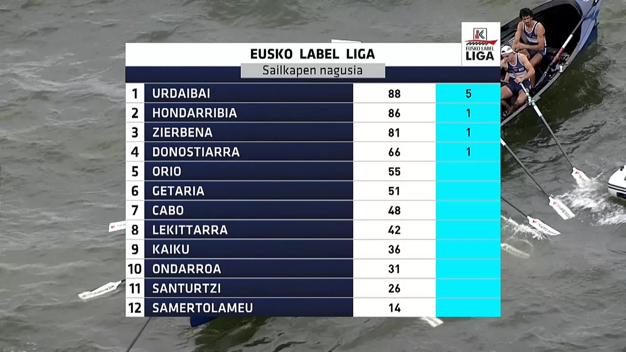 Eusko Label Ligako sailkapena. Argazkia: EITB Media