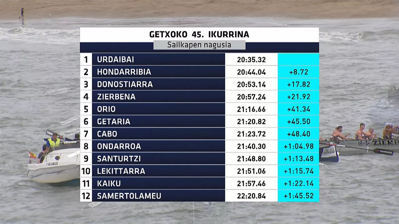 Getxoko Banderako sailkapena. Argazkia: EITB Media