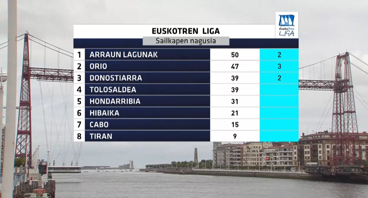 Euskotren Ligako sailkapena