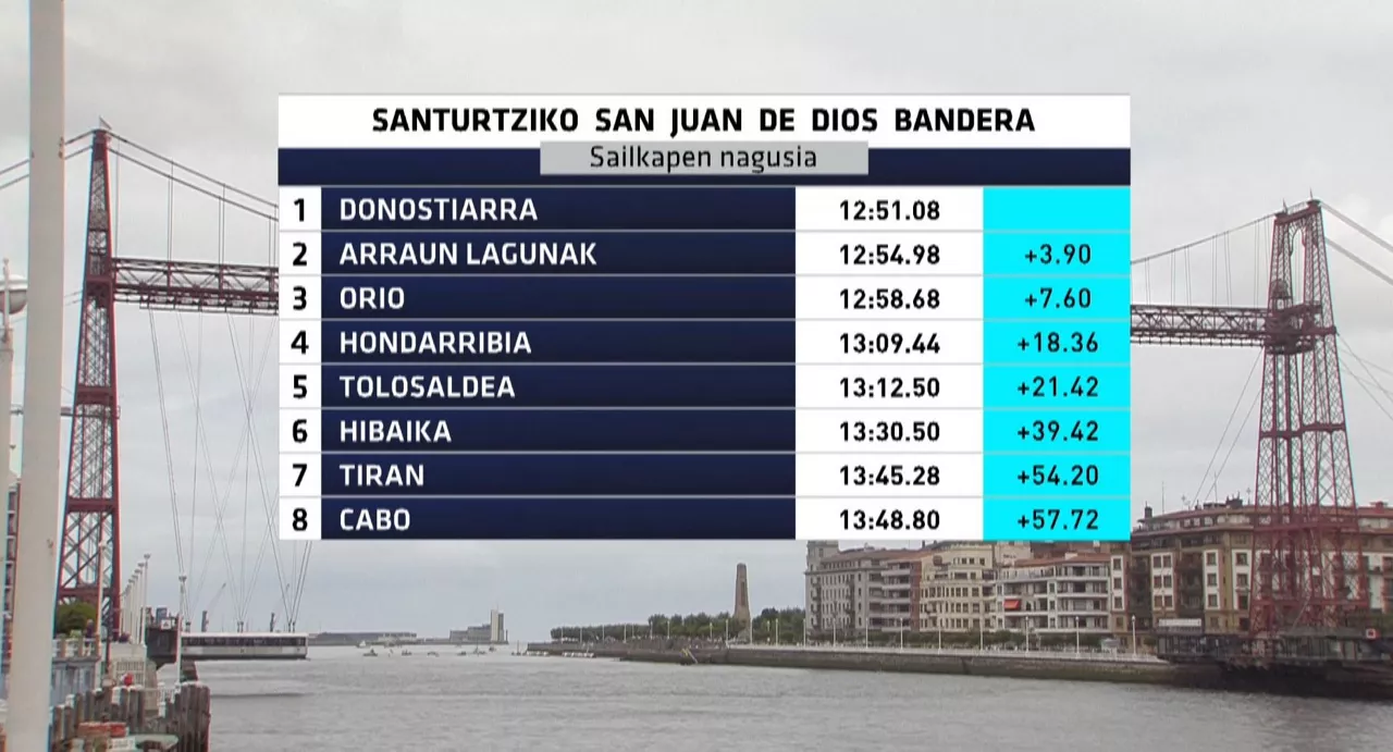 Santurtziko Ikurrinaren denborak