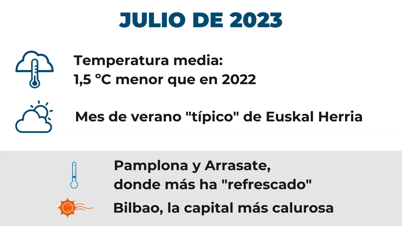 temperaturas julio 2023 infografia