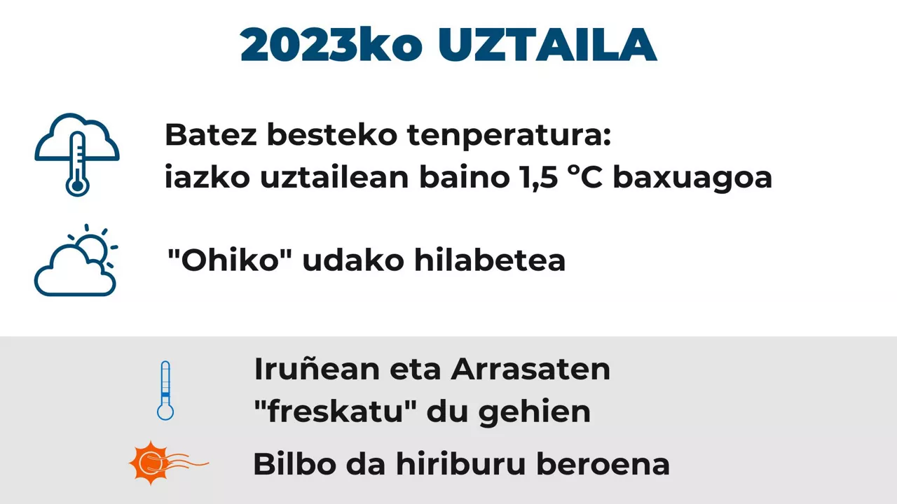 2023ko uztaila tenperaturak uda infografia