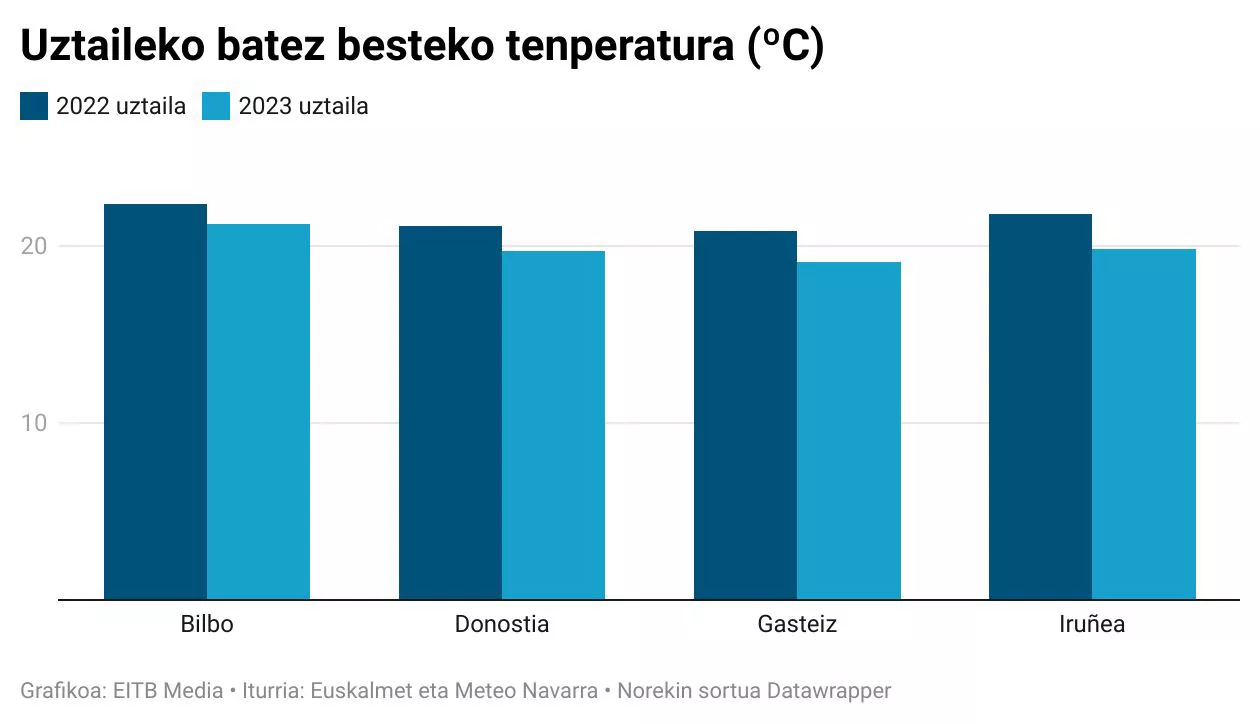 Hiriburuetako 2023ko uztaileko-batez-besteko-tenperaturak-