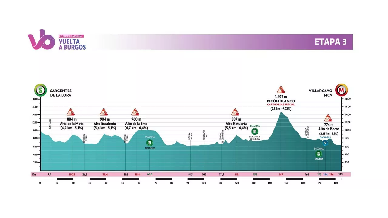 2023ko Burgosko Itzuliko 3. etapako profila