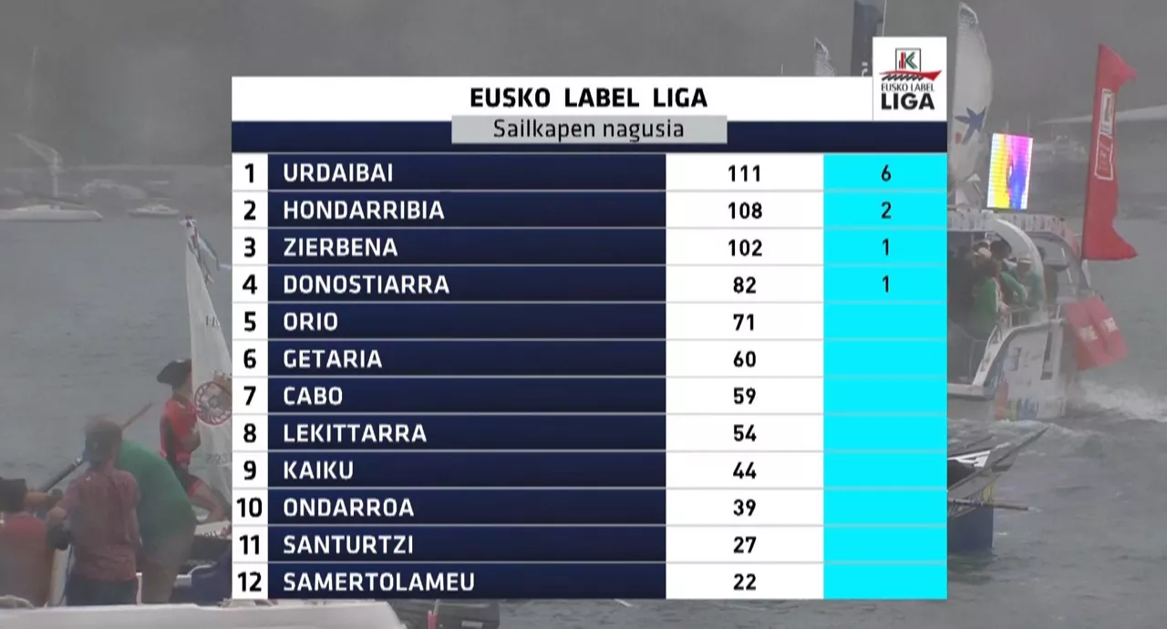 EuskoLabel Ligako sailkapena