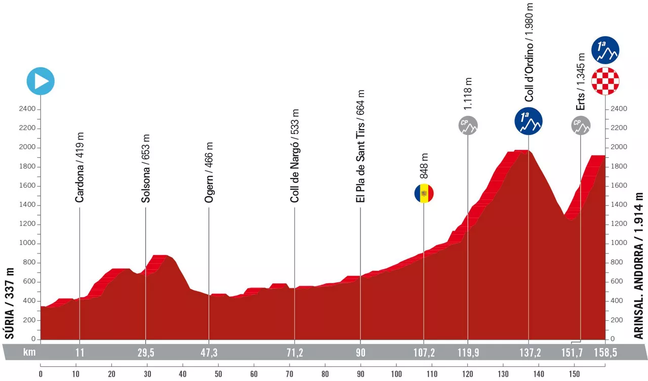 Espainiako Vueltaren 3. etaparen profila