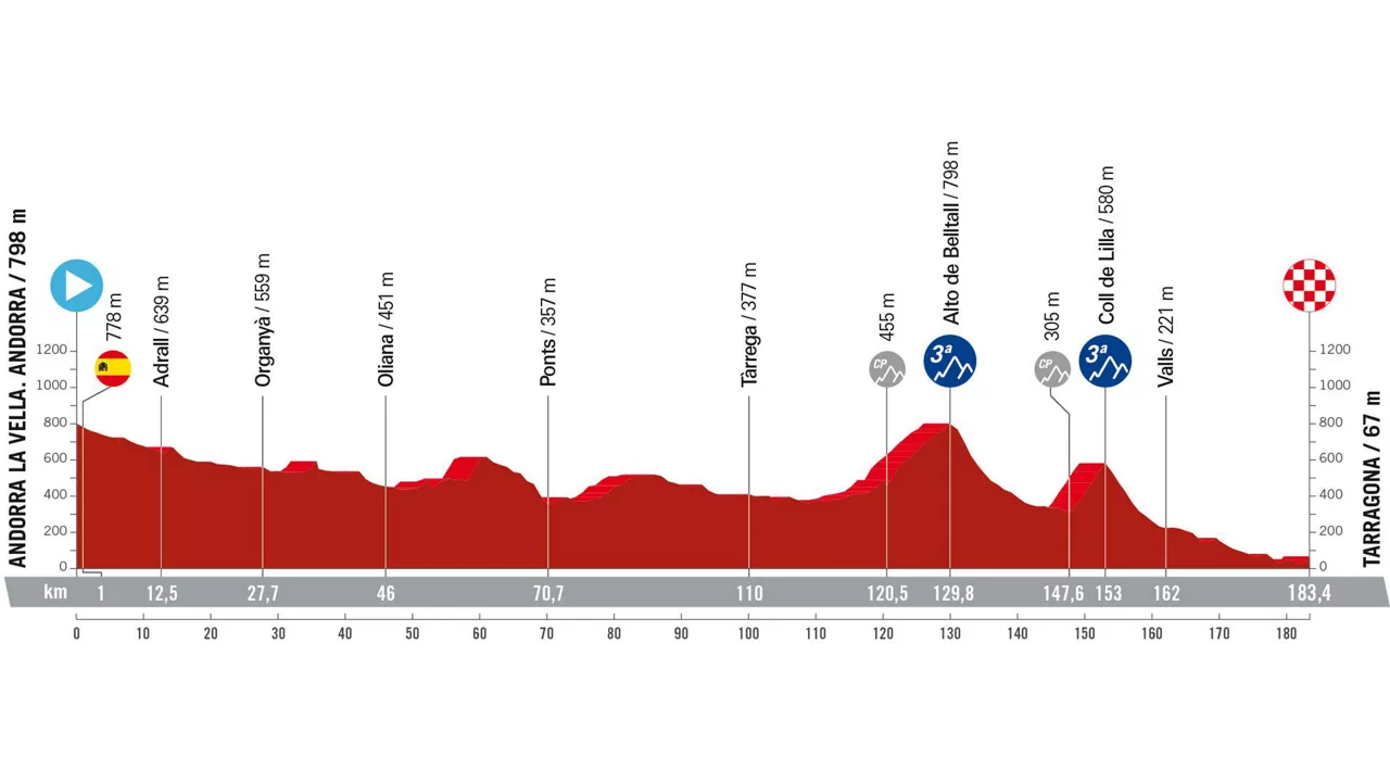Espainiako Vueltako 4. etapako profila. Argazkia: lavuelta.es