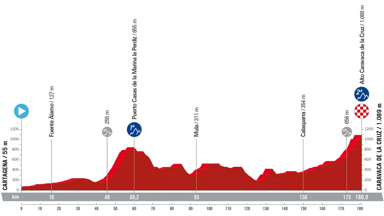 Espainiako Vueltako 9. etaparen profila