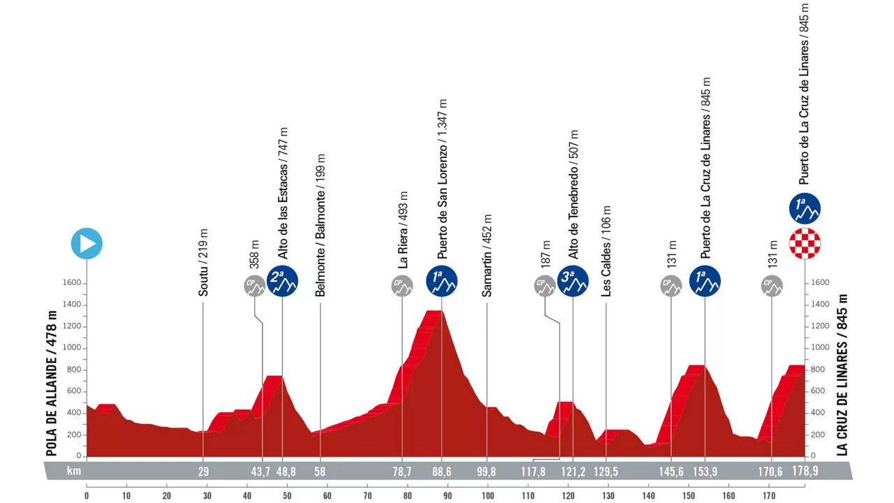 Espainiako Vueltaren 18. etaparen profila. Argazkia: lavuelta.es.