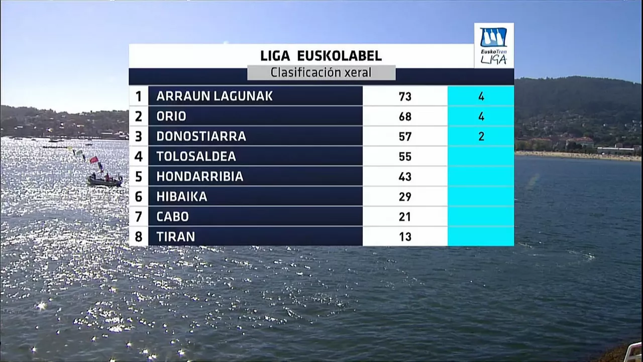 Euskotren Ligako sailkapen nagusia. Argazkia: EITB Media