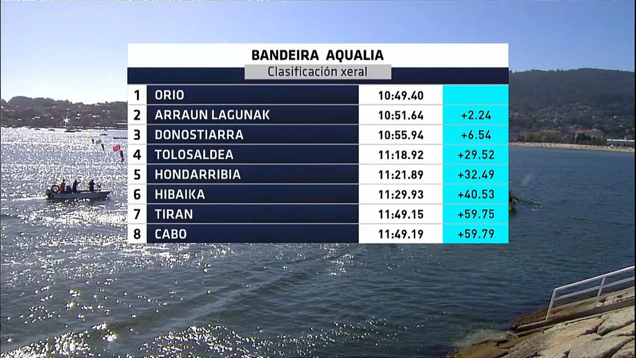 Moañako Banderako sailkapena. Argazkia: EITB Media