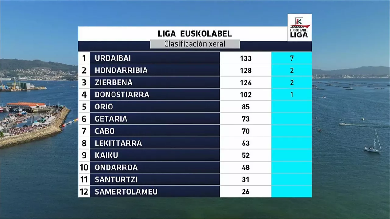 Eusko Label Ligako sailkapena